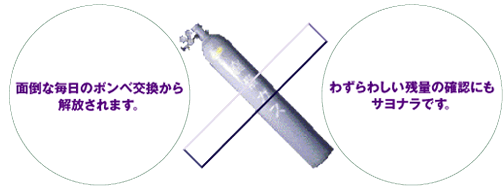 面倒な毎日のボンベ交換から解放されます。わずらわしい残量の確認にもサヨナラです。