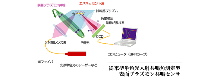 従来型単色入射共鳴角測定型表面プラズモン共鳴センサ