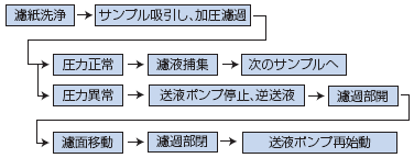 動作フロー